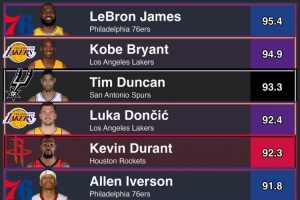 邓肯vs科比直播_NBA高清免费观看_邓肯vs科比比赛回放视频集锦